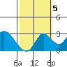 Sand Mound Slough tide chart for Wednesday, October 5, 2022