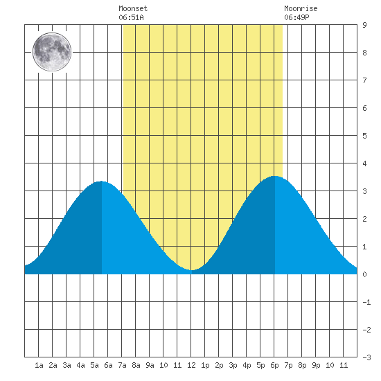 Sand Mound Slough tide chart for Sunday, October 9, 2022