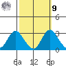 Sand Mound Slough tide chart for Sunday, October 9, 2022