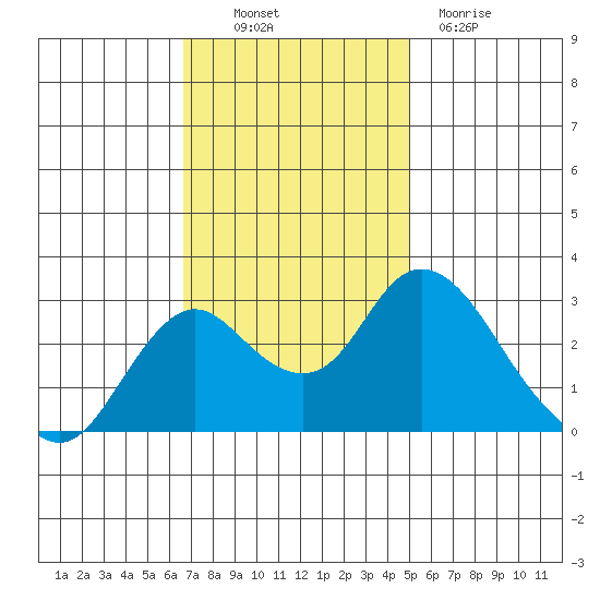 Sand Mound Slough tide chart for Thursday, November 10, 2022