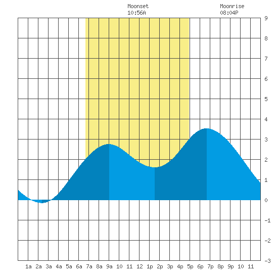Sand Mound Slough tide chart for Saturday, November 12, 2022