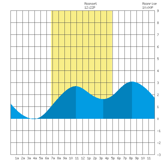 Sand Mound Slough tide chart for Monday, November 14, 2022