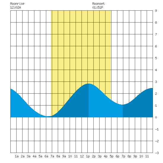 Sand Mound Slough tide chart for Thursday, November 17, 2022