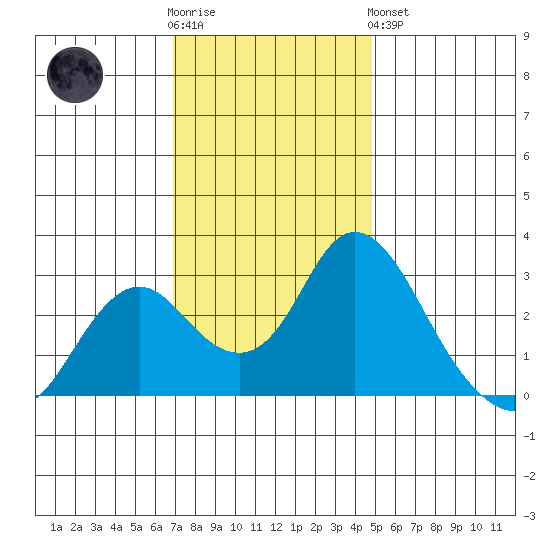Sand Mound Slough tide chart for Wednesday, November 23, 2022