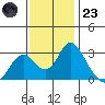 Sand Mound Slough tide chart for Wednesday, November 23, 2022