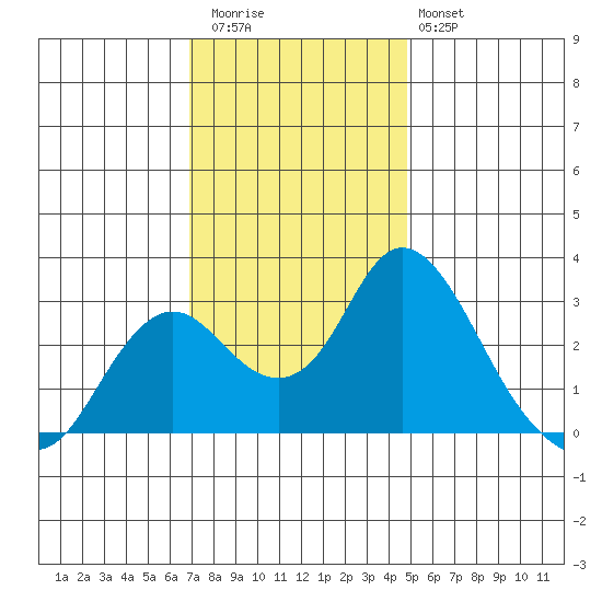 Sand Mound Slough tide chart for Thursday, November 24, 2022