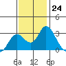 Sand Mound Slough tide chart for Thursday, November 24, 2022