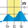 Sand Mound Slough tide chart for Friday, November 25, 2022