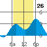 Sand Mound Slough tide chart for Saturday, November 26, 2022