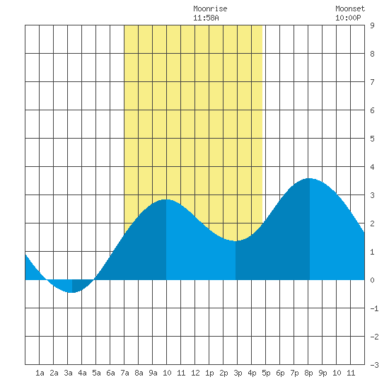 Sand Mound Slough tide chart for Monday, November 28, 2022