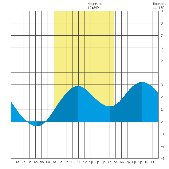 Sand Mound Slough tide chart for Tuesday, November 29, 2022