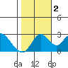 Sand Mound Slough tide chart for Wednesday, November 2, 2022
