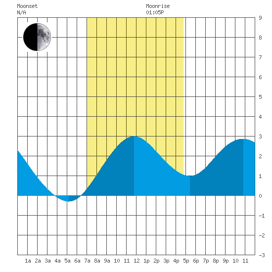 Sand Mound Slough tide chart for Wednesday, November 30, 2022