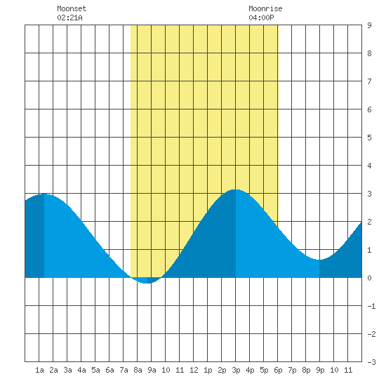 Sand Mound Slough tide chart for Thursday, November 3, 2022