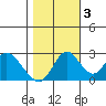 Sand Mound Slough tide chart for Thursday, November 3, 2022
