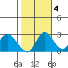 Sand Mound Slough tide chart for Friday, November 4, 2022