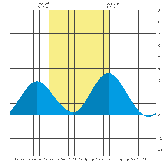 Sand Mound Slough tide chart for Sunday, November 6, 2022