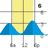 Sand Mound Slough tide chart for Sunday, November 6, 2022