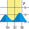 Sand Mound Slough tide chart for Monday, November 7, 2022