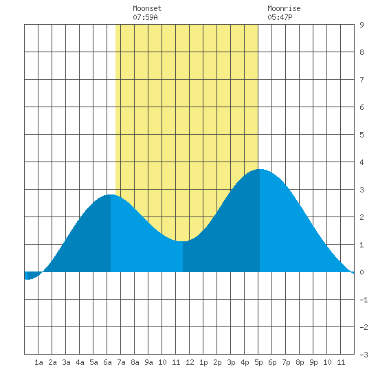 Sand Mound Slough tide chart for Wednesday, November 9, 2022