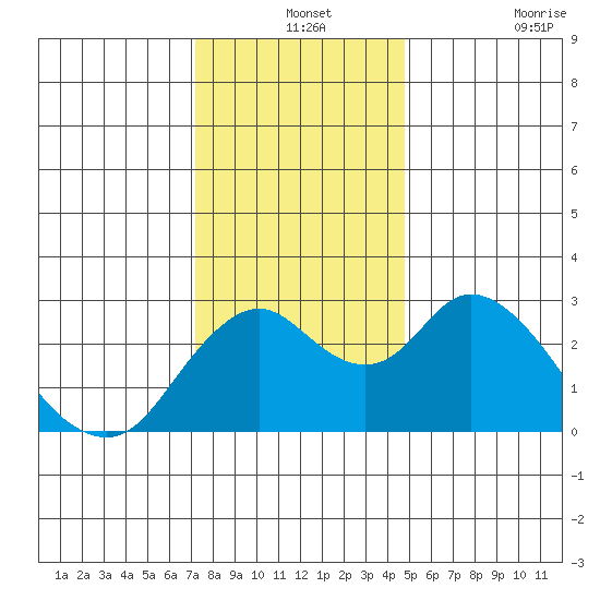 Sand Mound Slough tide chart for Tuesday, December 13, 2022