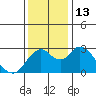 Sand Mound Slough tide chart for Tuesday, December 13, 2022