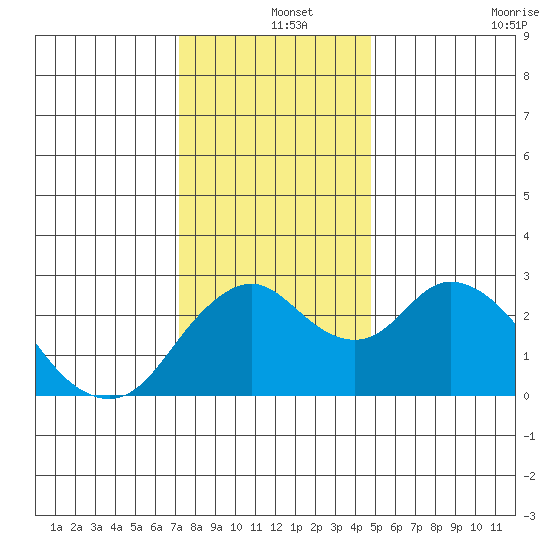 Sand Mound Slough tide chart for Wednesday, December 14, 2022