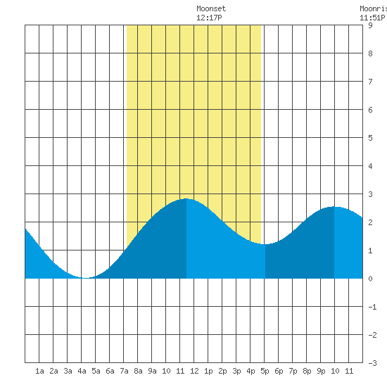 Sand Mound Slough tide chart for Thursday, December 15, 2022