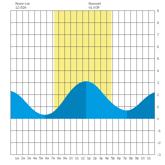 Sand Mound Slough tide chart for Saturday, December 17, 2022