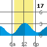 Sand Mound Slough tide chart for Saturday, December 17, 2022