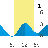 Sand Mound Slough tide chart for Thursday, December 1, 2022