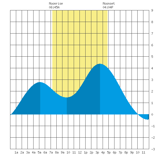 Sand Mound Slough tide chart for Thursday, December 22, 2022