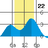 Sand Mound Slough tide chart for Thursday, December 22, 2022