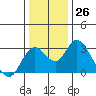 Sand Mound Slough tide chart for Monday, December 26, 2022