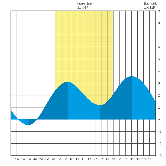 Sand Mound Slough tide chart for Tuesday, December 27, 2022