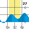Sand Mound Slough tide chart for Tuesday, December 27, 2022