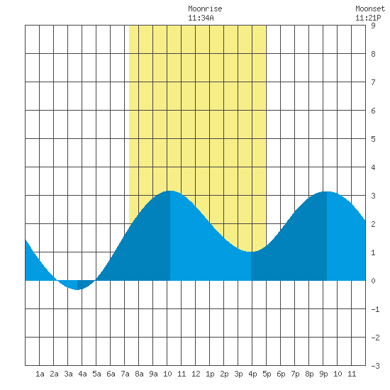 Sand Mound Slough tide chart for Wednesday, December 28, 2022