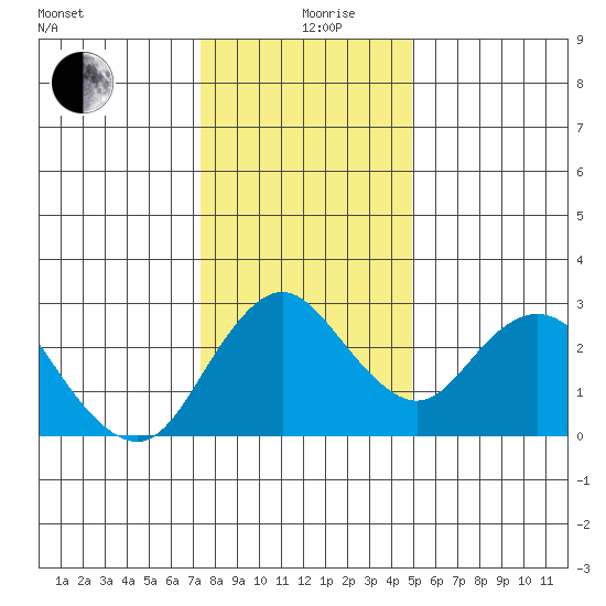 Sand Mound Slough tide chart for Thursday, December 29, 2022