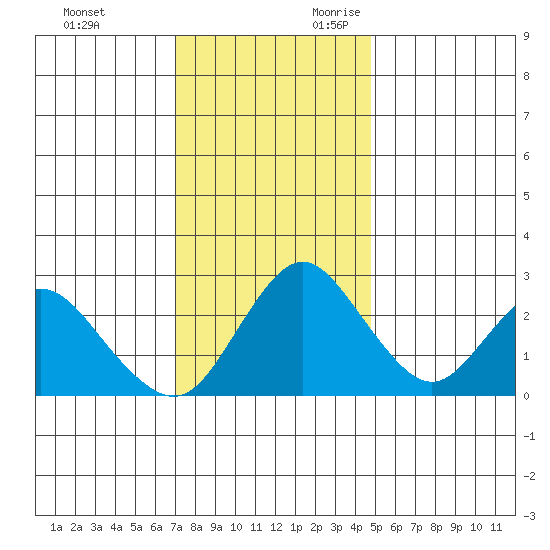 Sand Mound Slough tide chart for Friday, December 2, 2022
