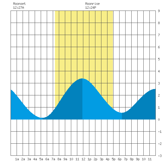 Sand Mound Slough tide chart for Friday, December 30, 2022