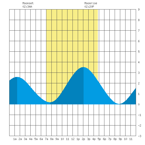 Sand Mound Slough tide chart for Saturday, December 3, 2022