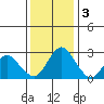 Sand Mound Slough tide chart for Saturday, December 3, 2022