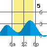 Sand Mound Slough tide chart for Monday, December 5, 2022