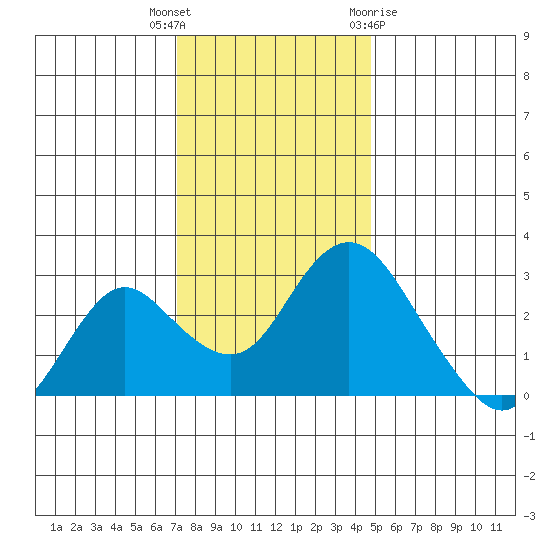 Sand Mound Slough tide chart for Tuesday, December 6, 2022