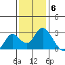 Sand Mound Slough tide chart for Tuesday, December 6, 2022