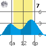 Sand Mound Slough tide chart for Wednesday, December 7, 2022