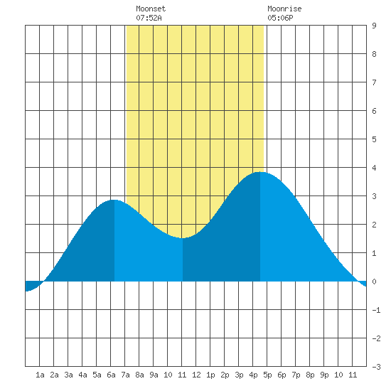 Sand Mound Slough tide chart for Thursday, December 8, 2022