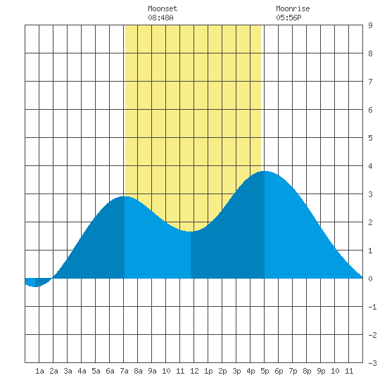 Sand Mound Slough tide chart for Friday, December 9, 2022
