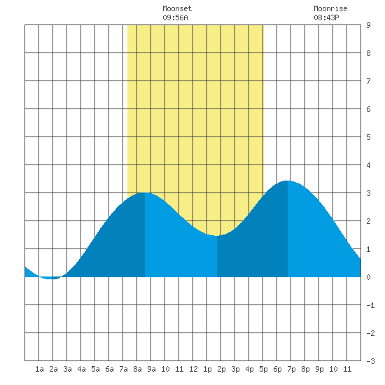 Sand Mound Slough tide chart for Tuesday, January 10, 2023