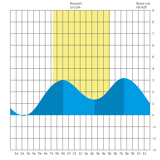 Sand Mound Slough tide chart for Wednesday, January 11, 2023